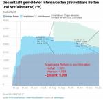 DIVI: Gesamtzahl gemeldeter Intensivbetten