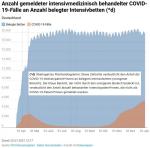 DIVI: intensivmedizinische Covid-19 Fälle