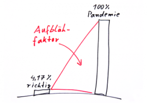 4,17% richtig = 100% Pandemie