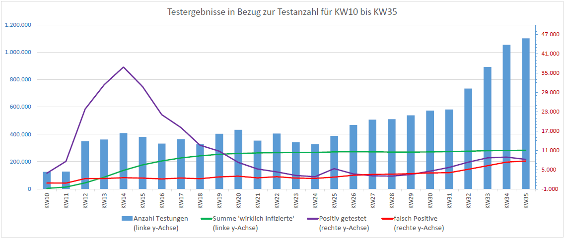 Grafik Testzahlen KW 10 bis KW35